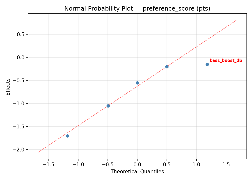 Normal probability plot for preference_score