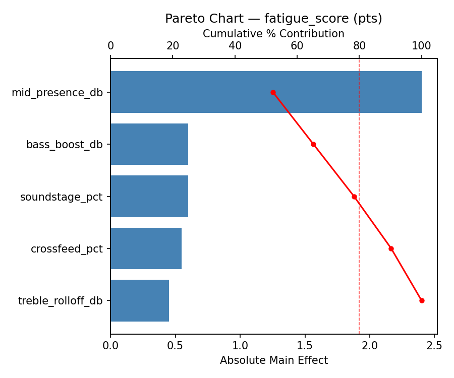 Pareto chart for fatigue_score