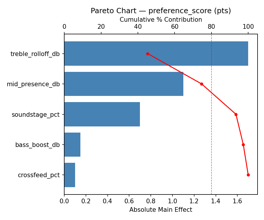 Pareto chart for preference_score