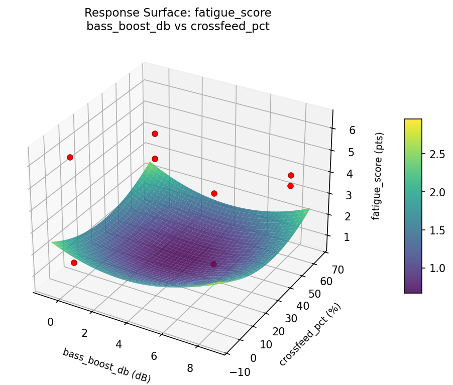RSM surface: fatigue score bass boost db vs crossfeed pct