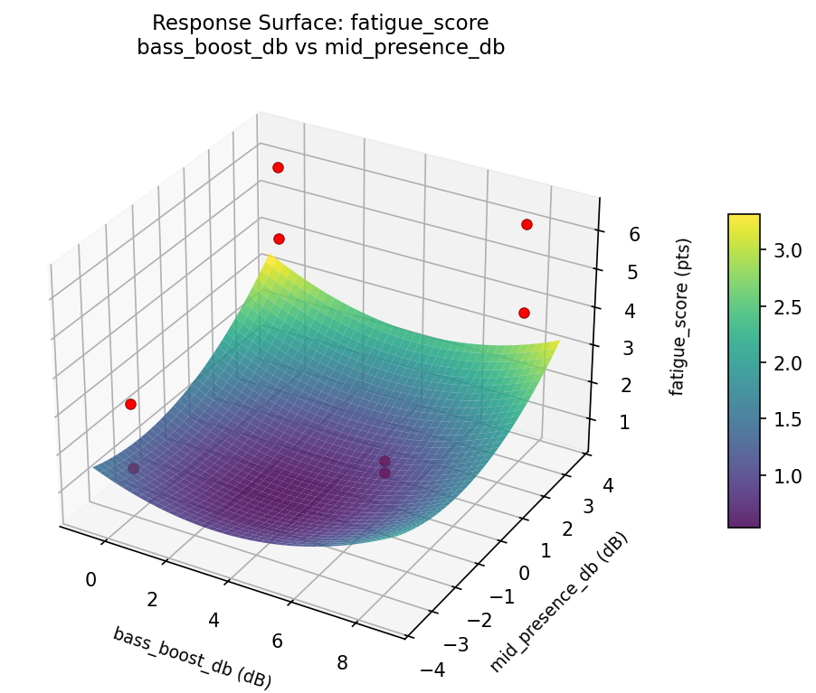 RSM surface: fatigue score bass boost db vs mid presence db