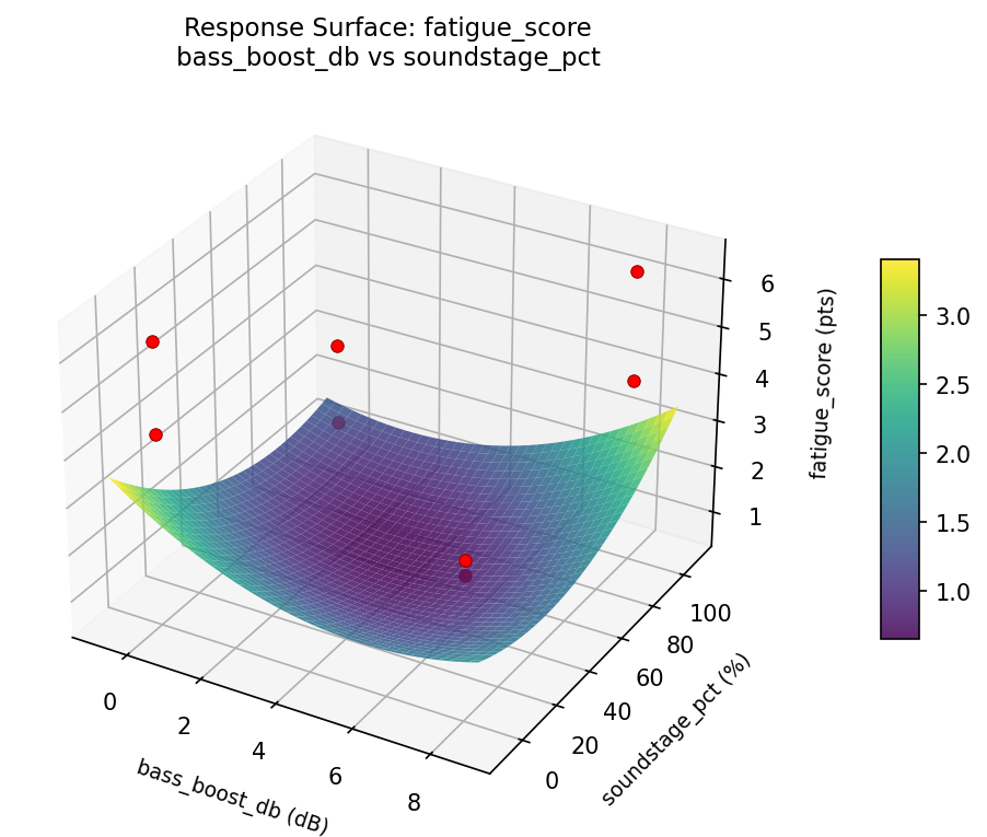 RSM surface: fatigue score bass boost db vs soundstage pct