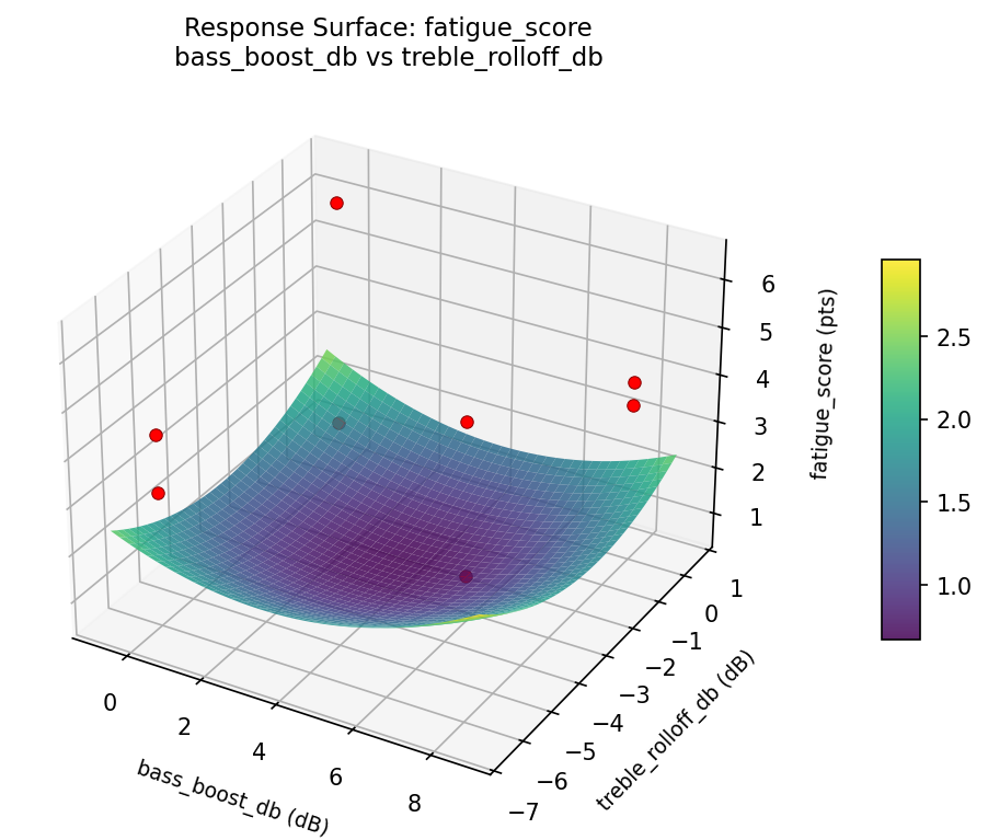 RSM surface: fatigue score bass boost db vs treble rolloff db