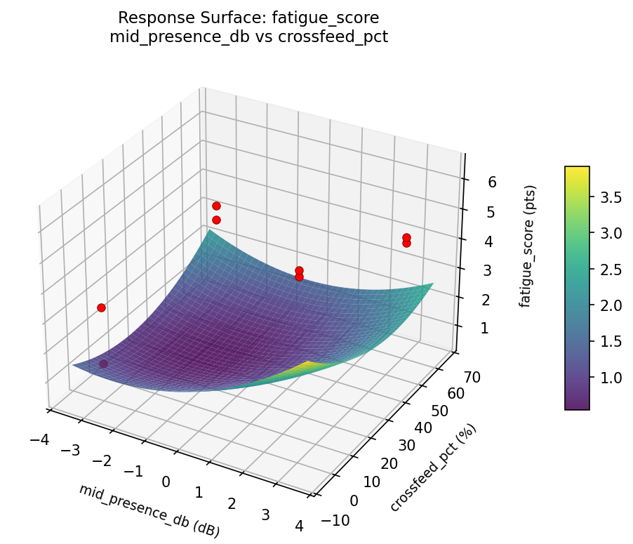 RSM surface: fatigue score mid presence db vs crossfeed pct