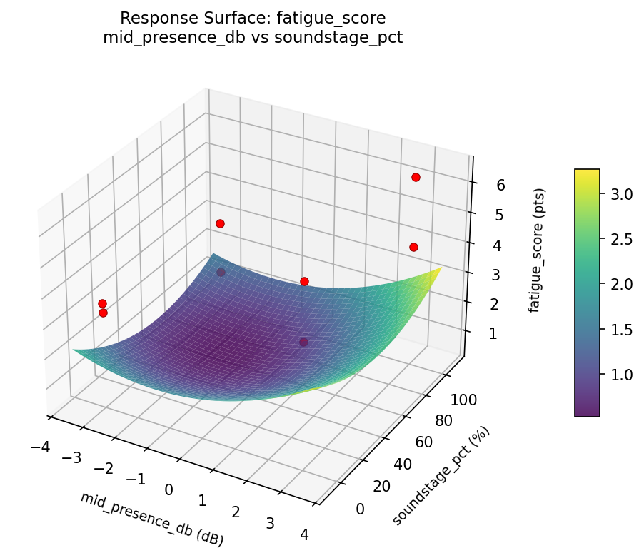 RSM surface: fatigue score mid presence db vs soundstage pct