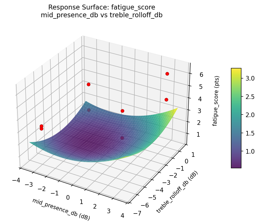 RSM surface: fatigue score mid presence db vs treble rolloff db