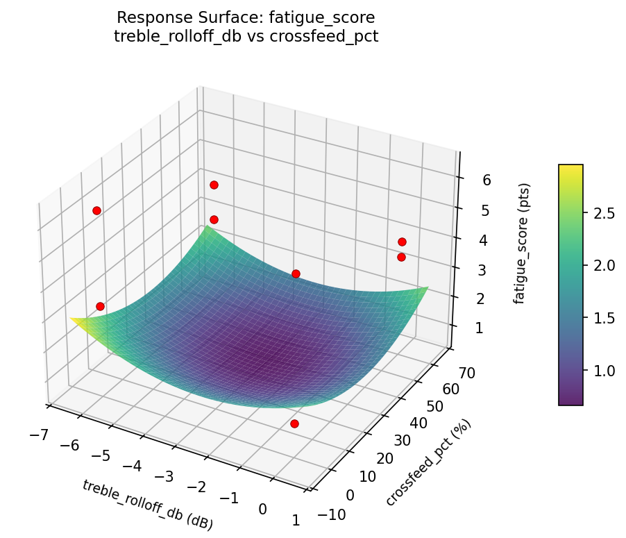 RSM surface: fatigue score treble rolloff db vs crossfeed pct