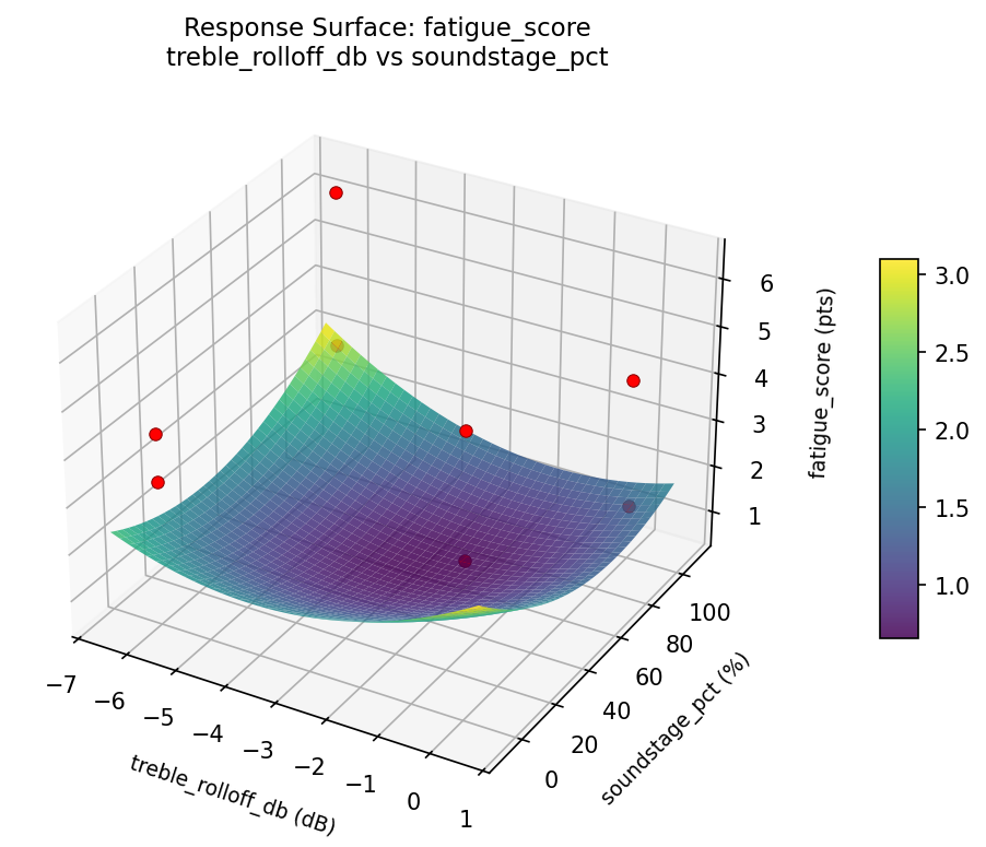 RSM surface: fatigue score treble rolloff db vs soundstage pct