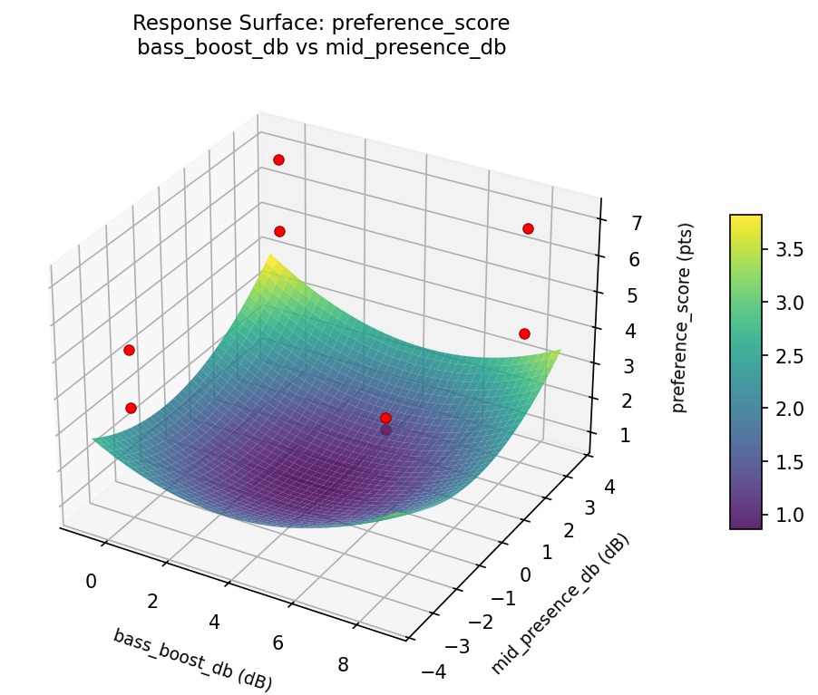 RSM surface: preference score bass boost db vs mid presence db