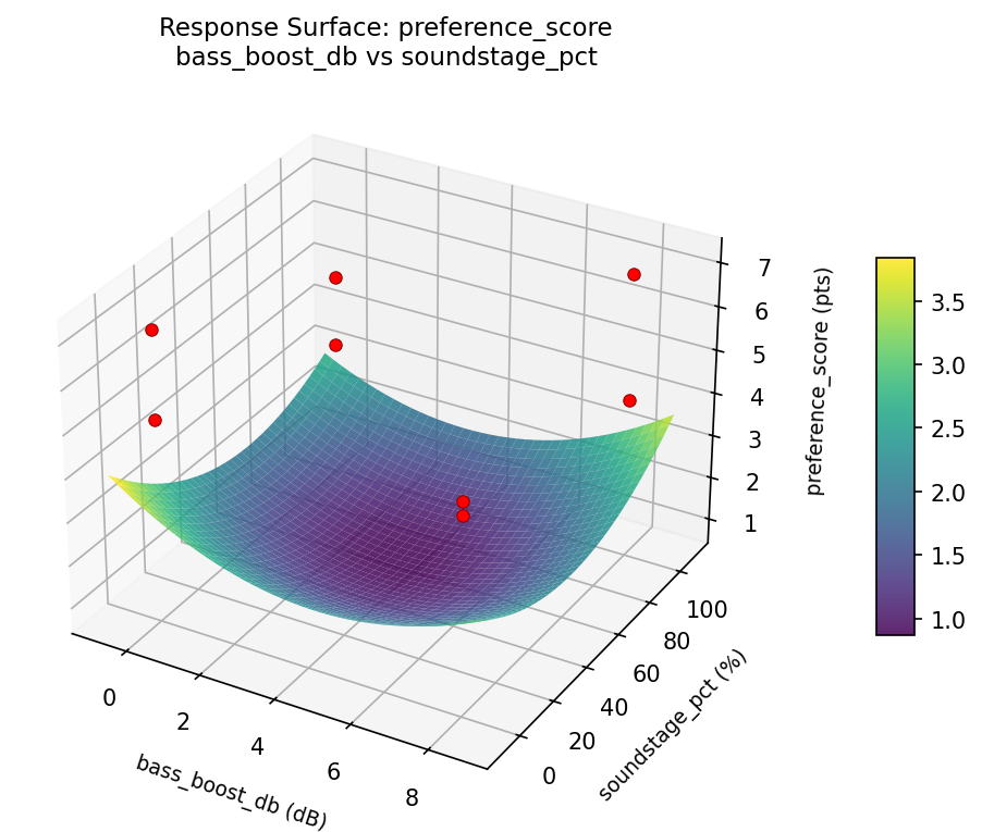 RSM surface: preference score bass boost db vs soundstage pct