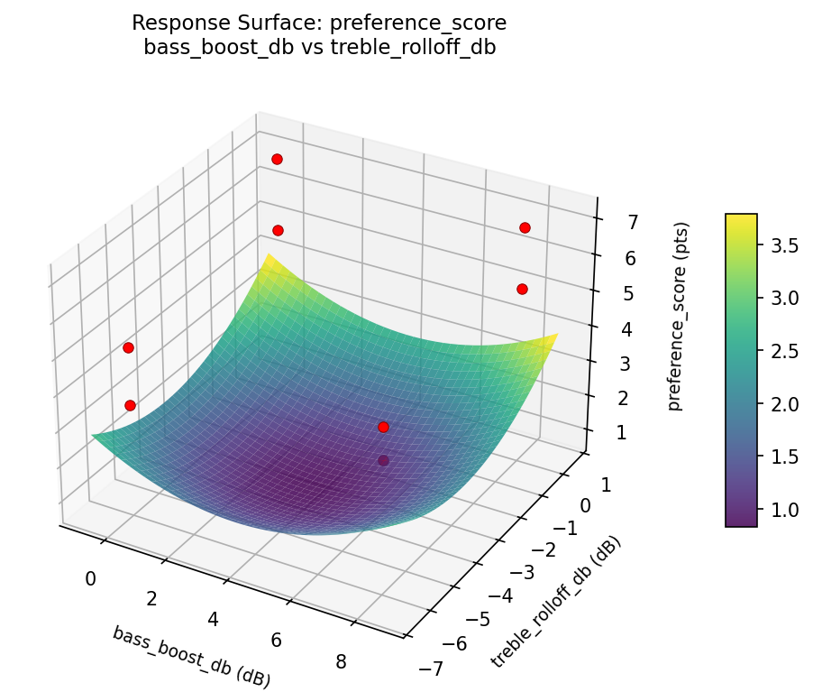 RSM surface: preference score bass boost db vs treble rolloff db