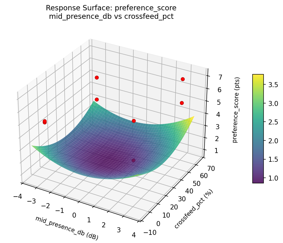 RSM surface: preference score mid presence db vs crossfeed pct