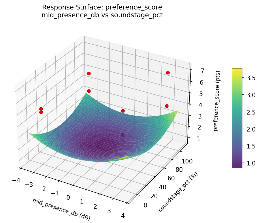 RSM surface: preference score mid presence db vs soundstage pct