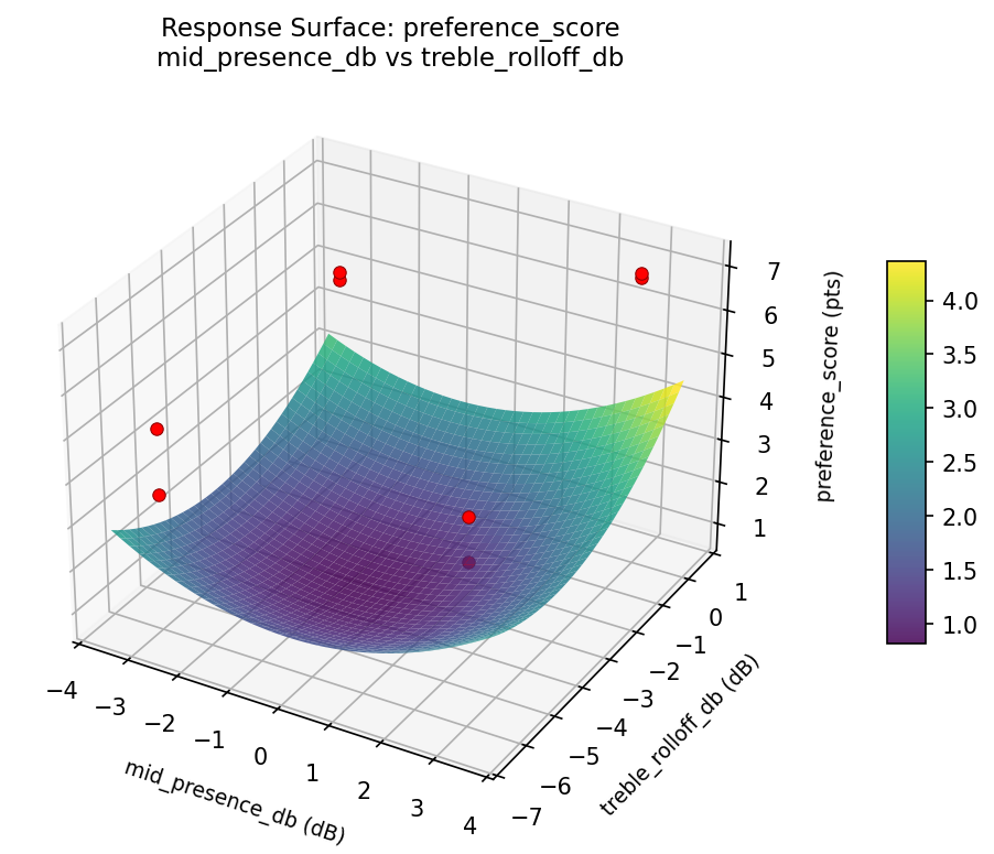 RSM surface: preference score mid presence db vs treble rolloff db