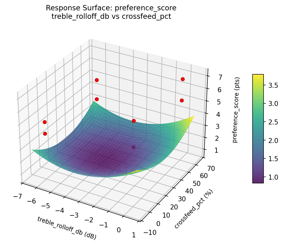 RSM surface: preference score treble rolloff db vs crossfeed pct