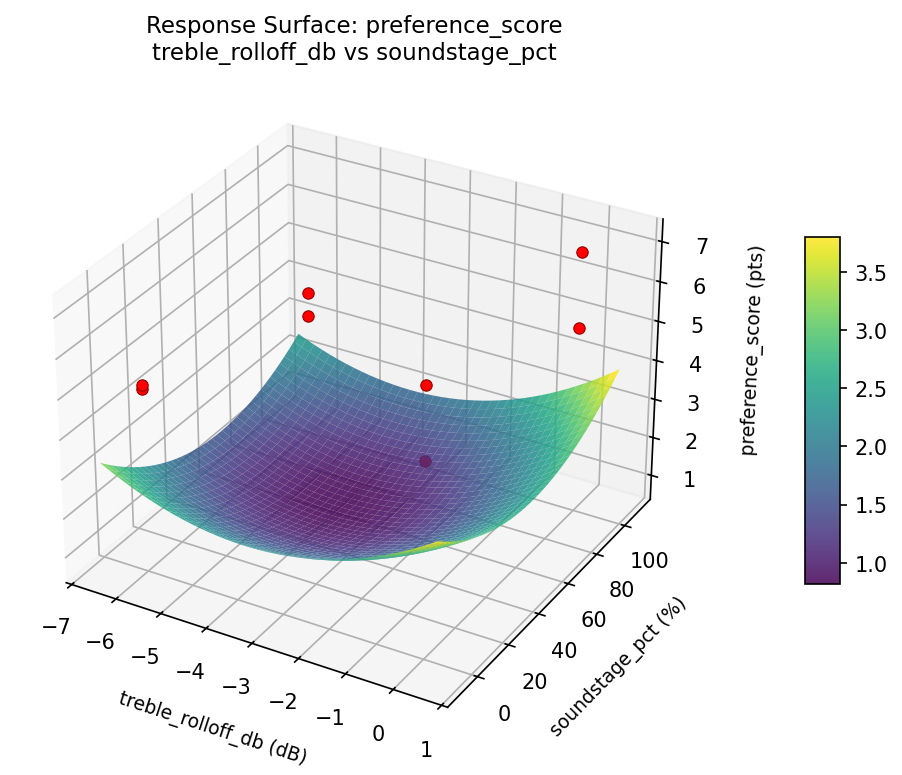 RSM surface: preference score treble rolloff db vs soundstage pct