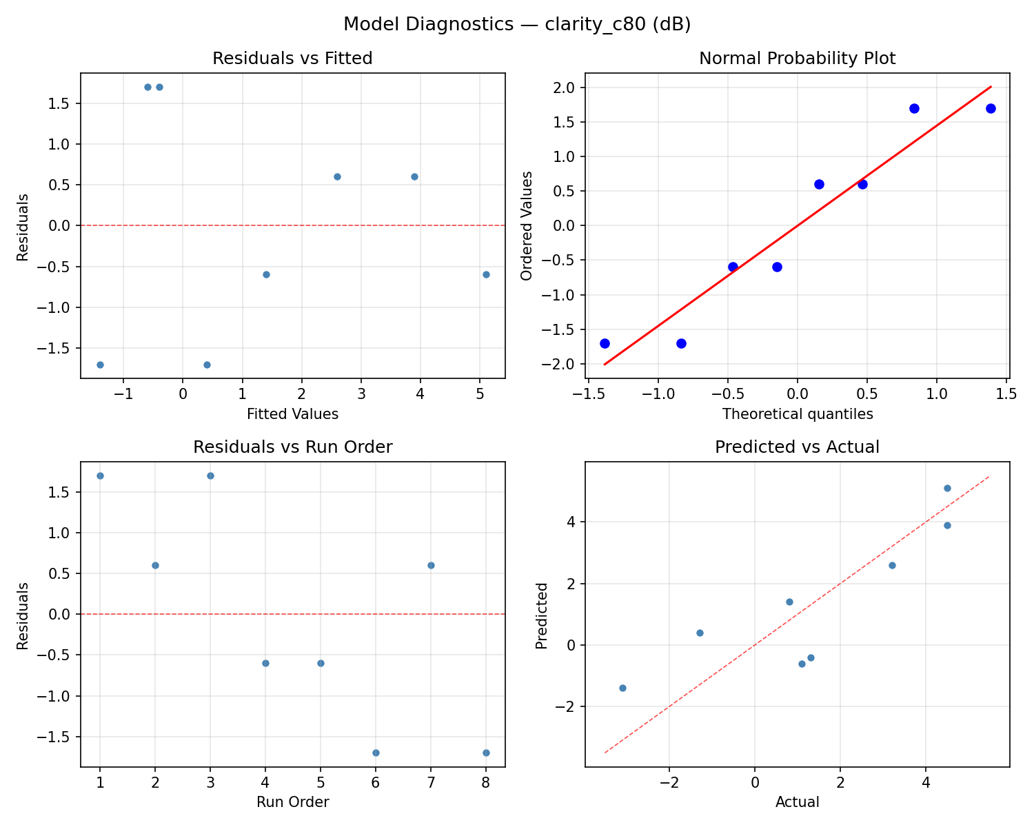 Model diagnostics for clarity_c80