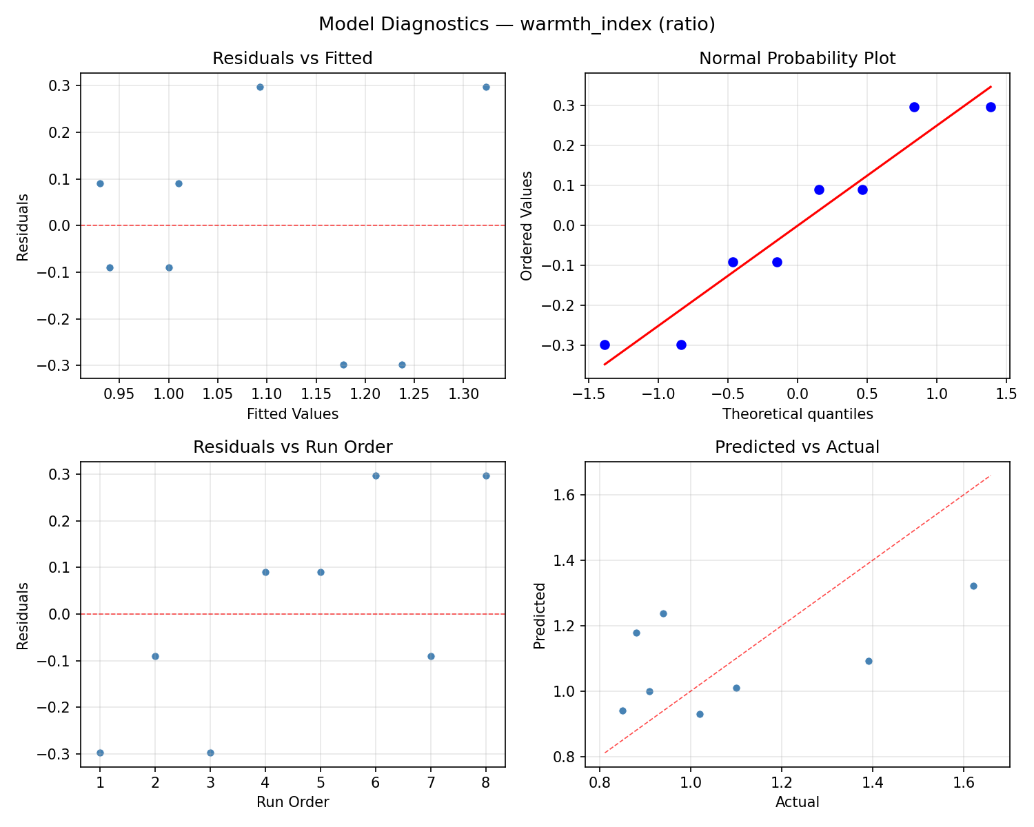 Model diagnostics for warmth_index
