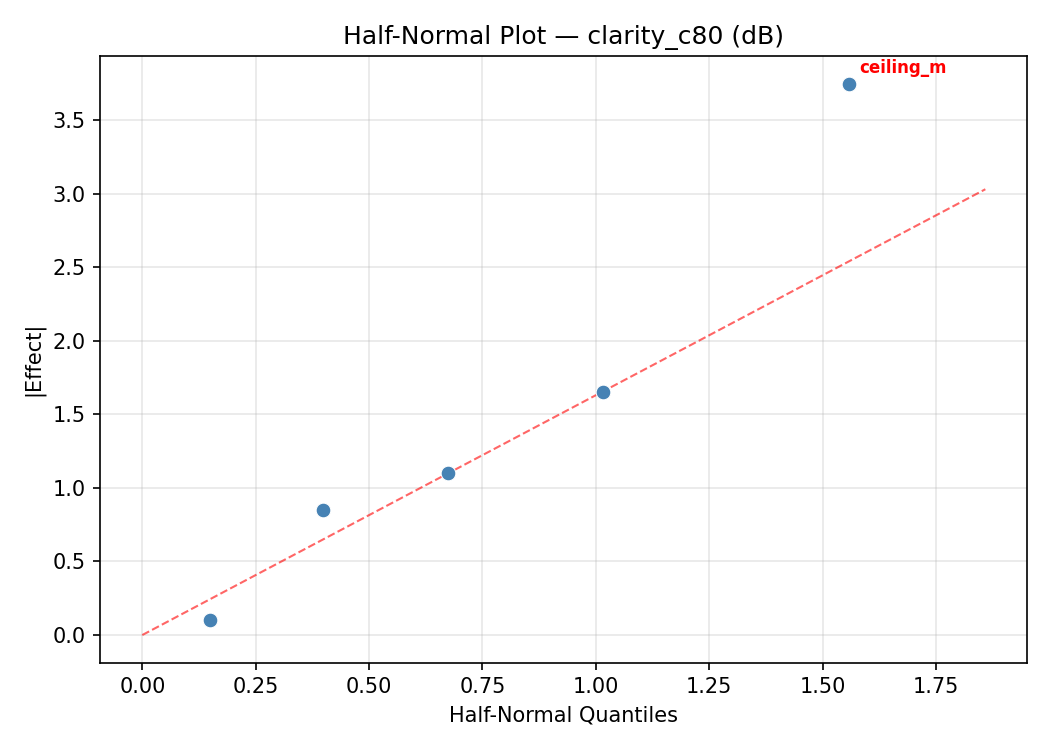 Half-normal plot for clarity_c80