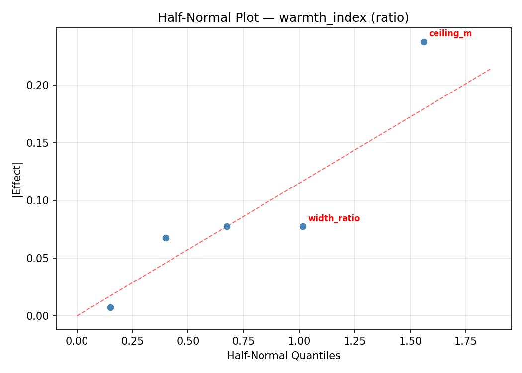 Half-normal plot for warmth_index
