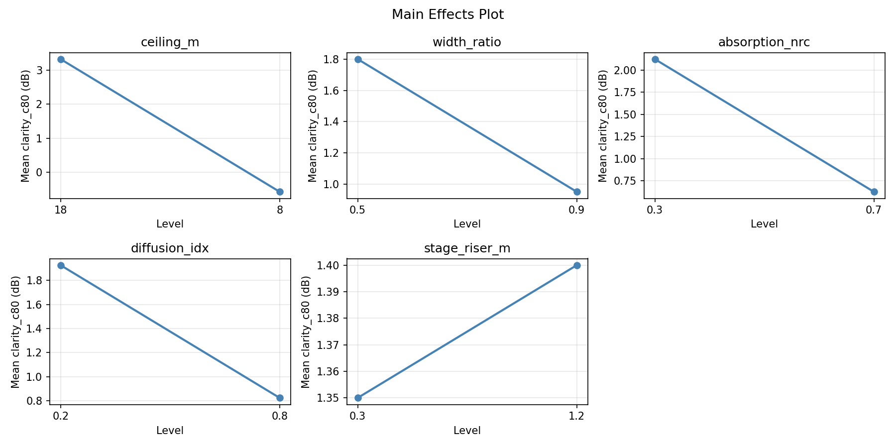 Main effects plot for clarity_c80