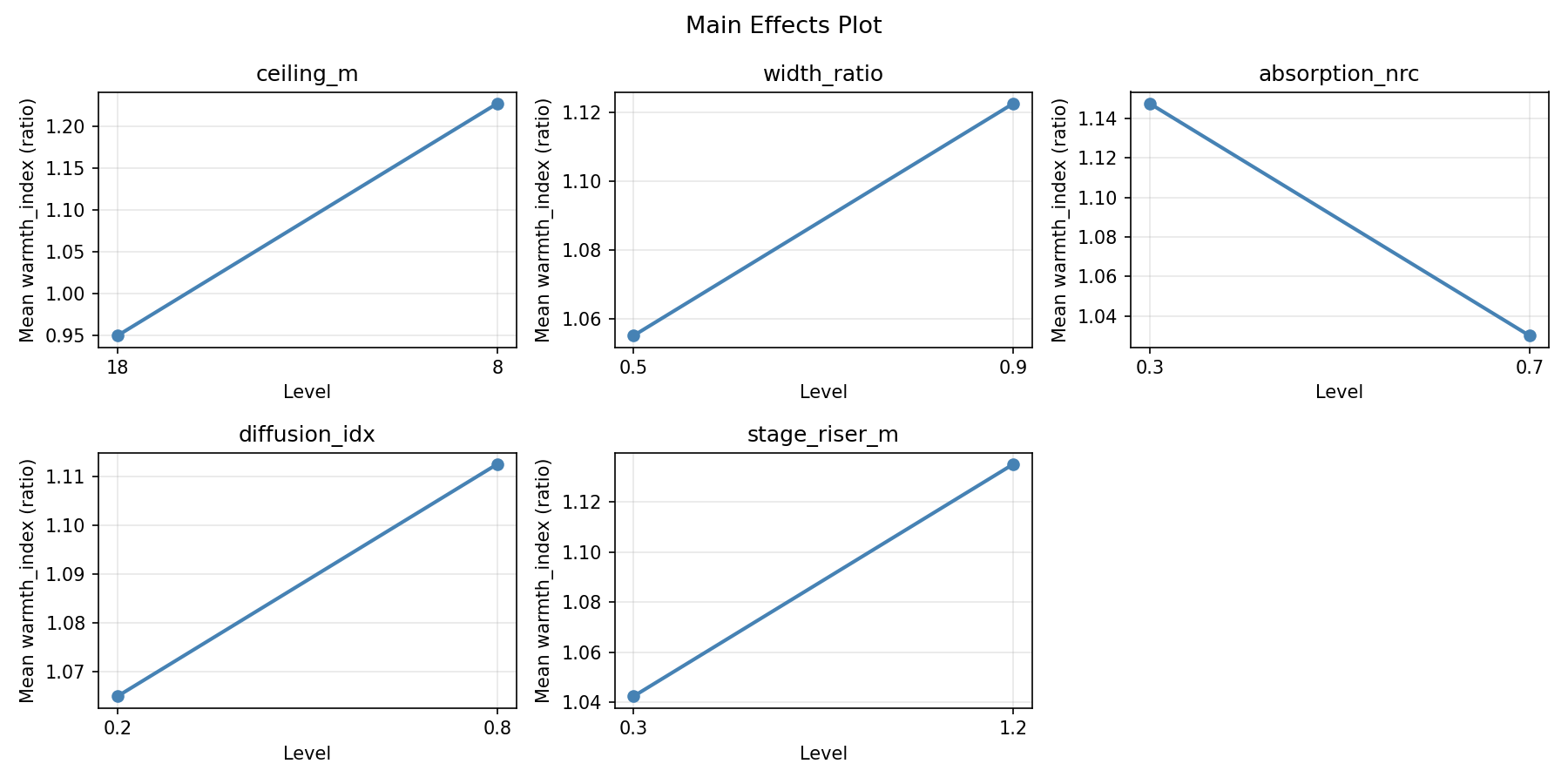 Main effects plot for warmth_index