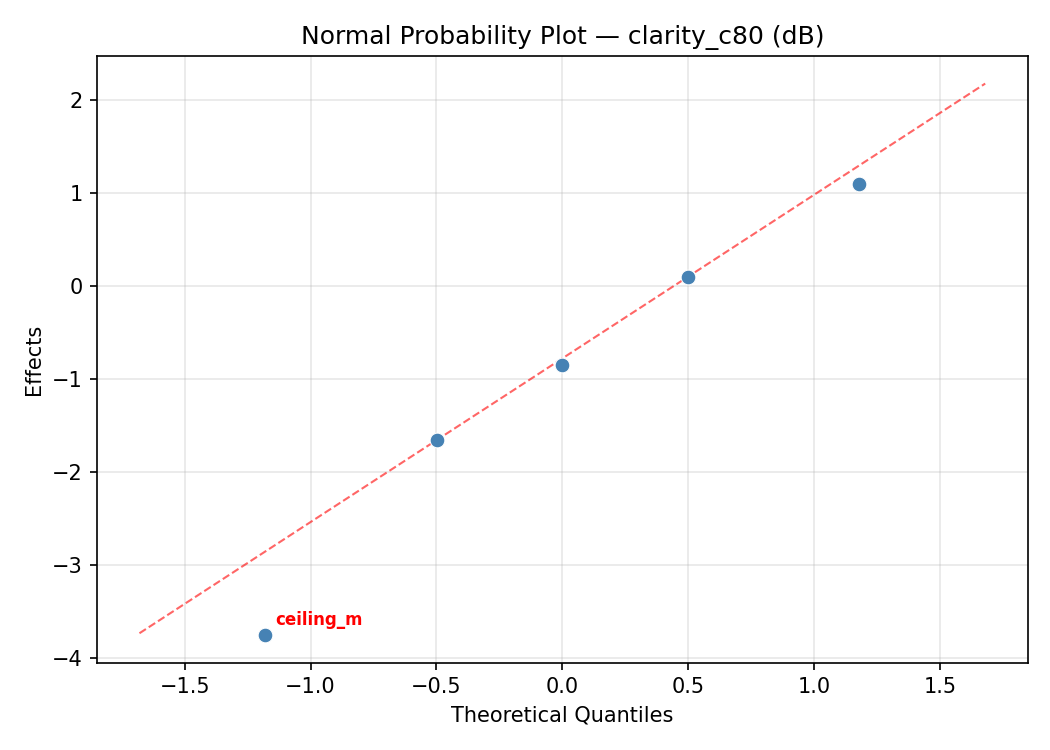 Normal probability plot for clarity_c80