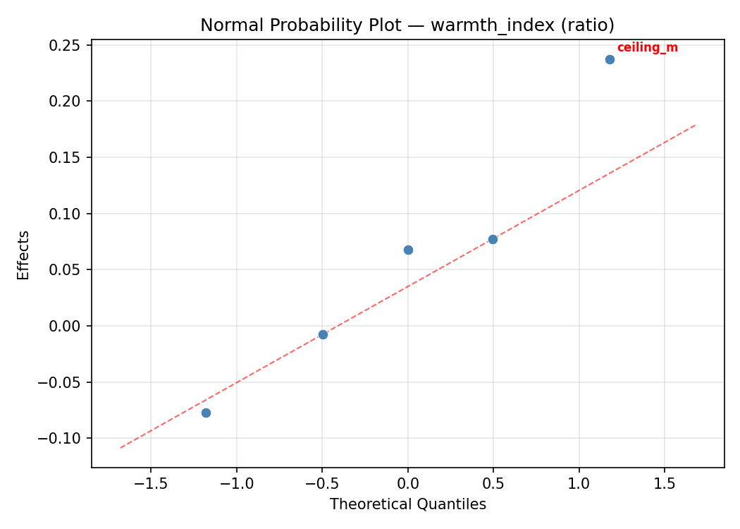 Normal probability plot for warmth_index