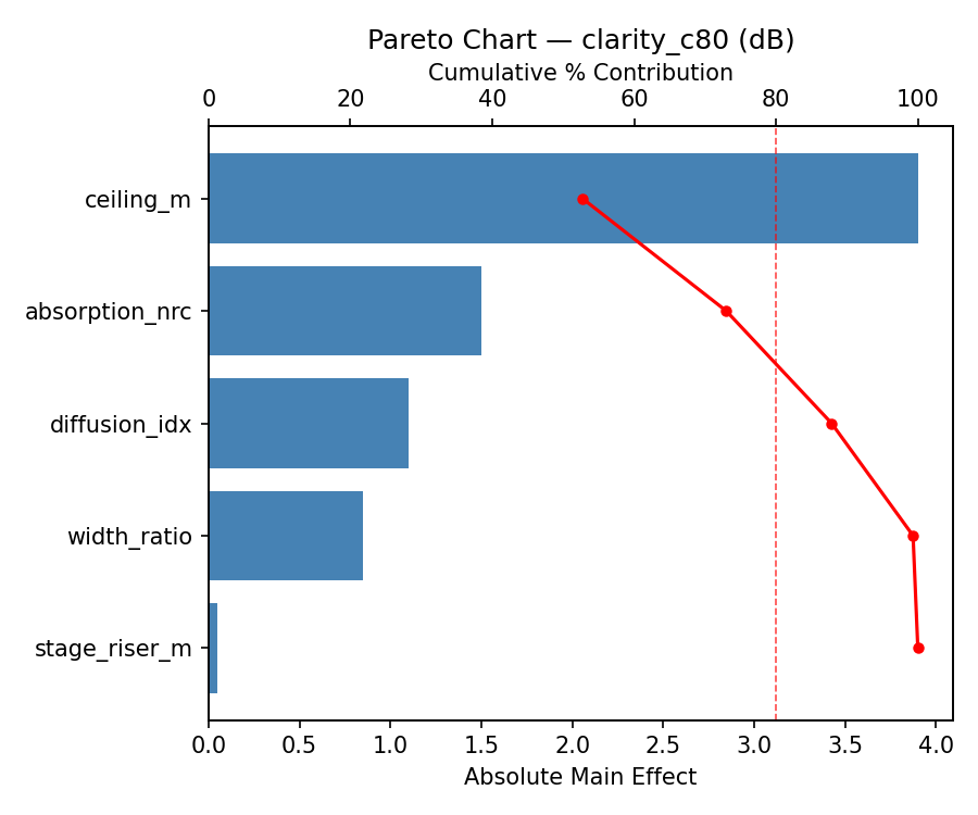 Pareto chart for clarity_c80