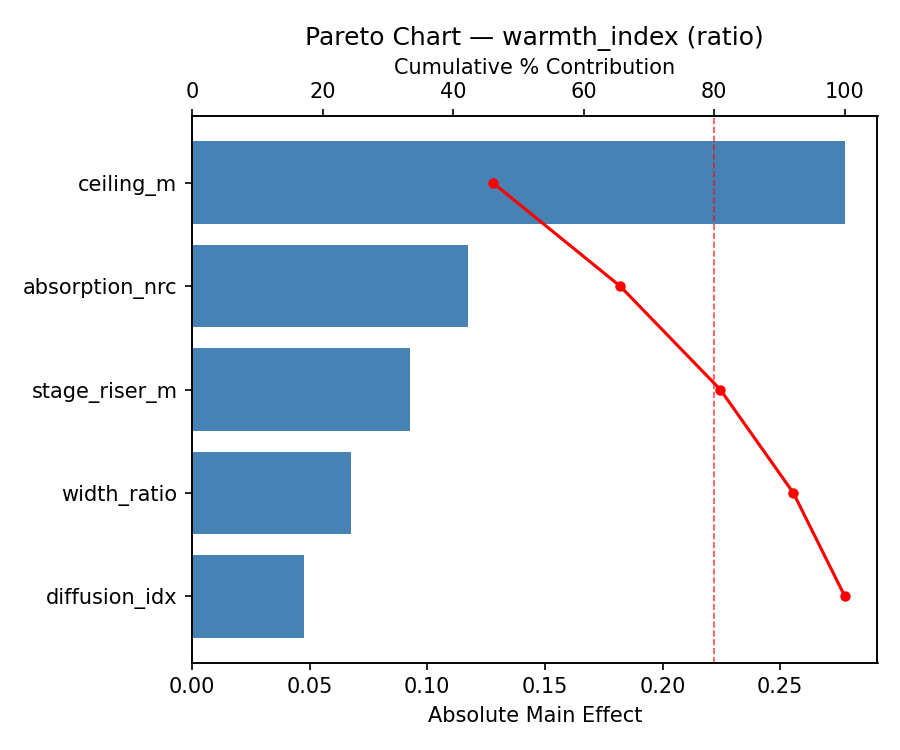 Pareto chart for warmth_index
