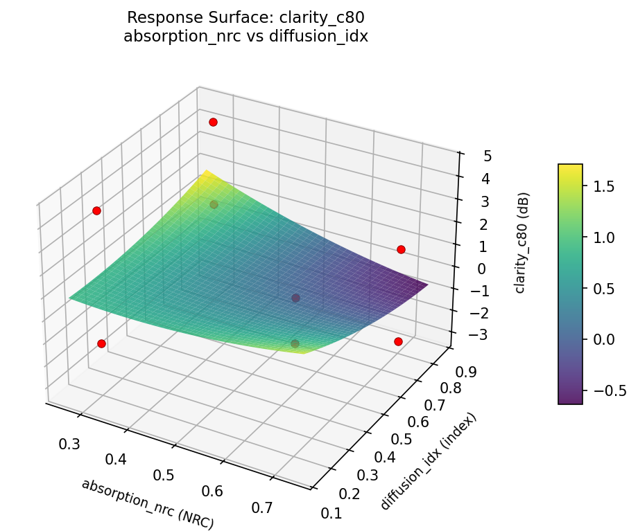 RSM surface: clarity c80 absorption nrc vs diffusion idx