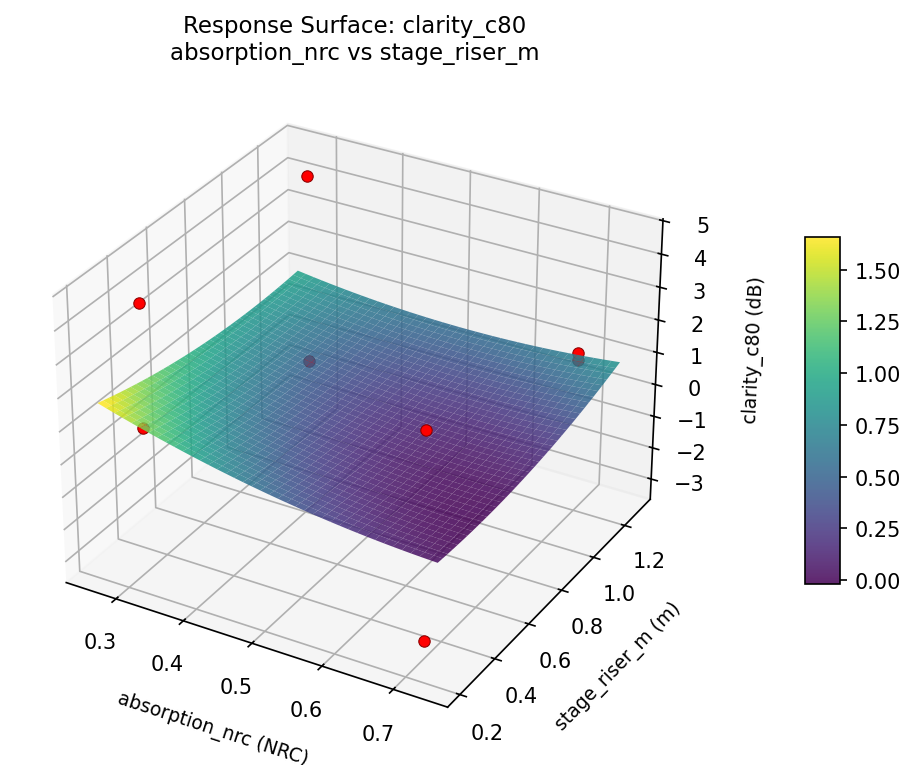RSM surface: clarity c80 absorption nrc vs stage riser m