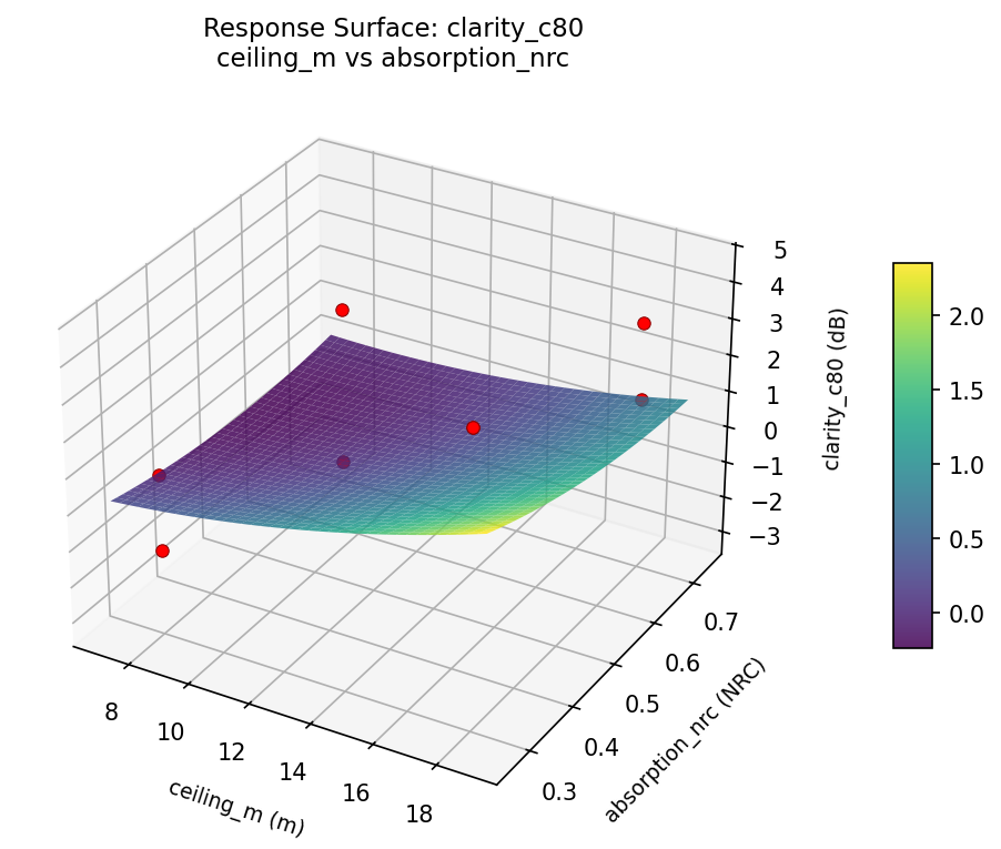 RSM surface: clarity c80 ceiling m vs absorption nrc