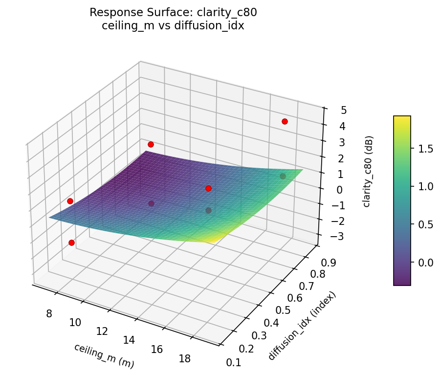 RSM surface: clarity c80 ceiling m vs diffusion idx