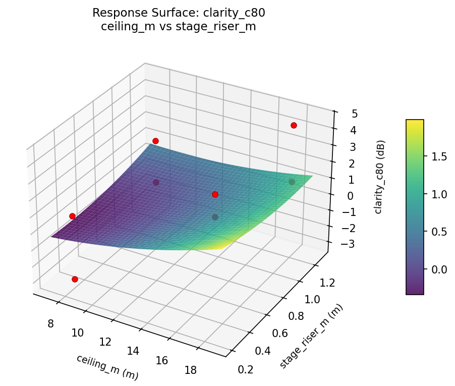 RSM surface: clarity c80 ceiling m vs stage riser m