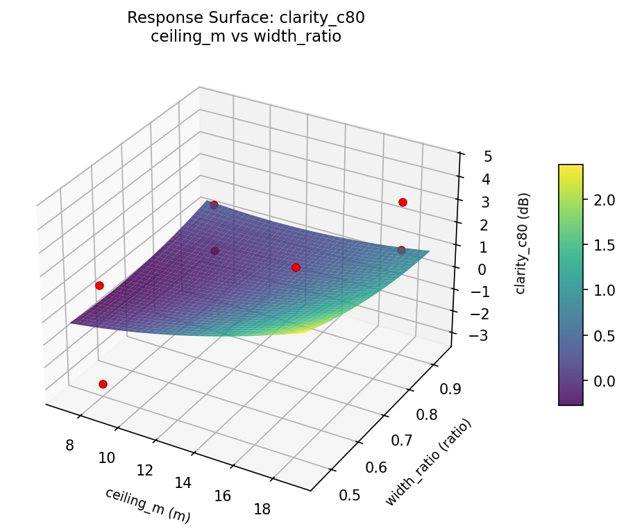 RSM surface: clarity c80 ceiling m vs width ratio