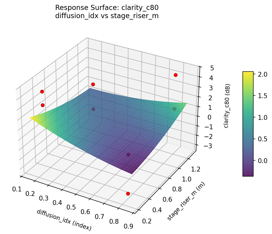 RSM surface: clarity c80 diffusion idx vs stage riser m