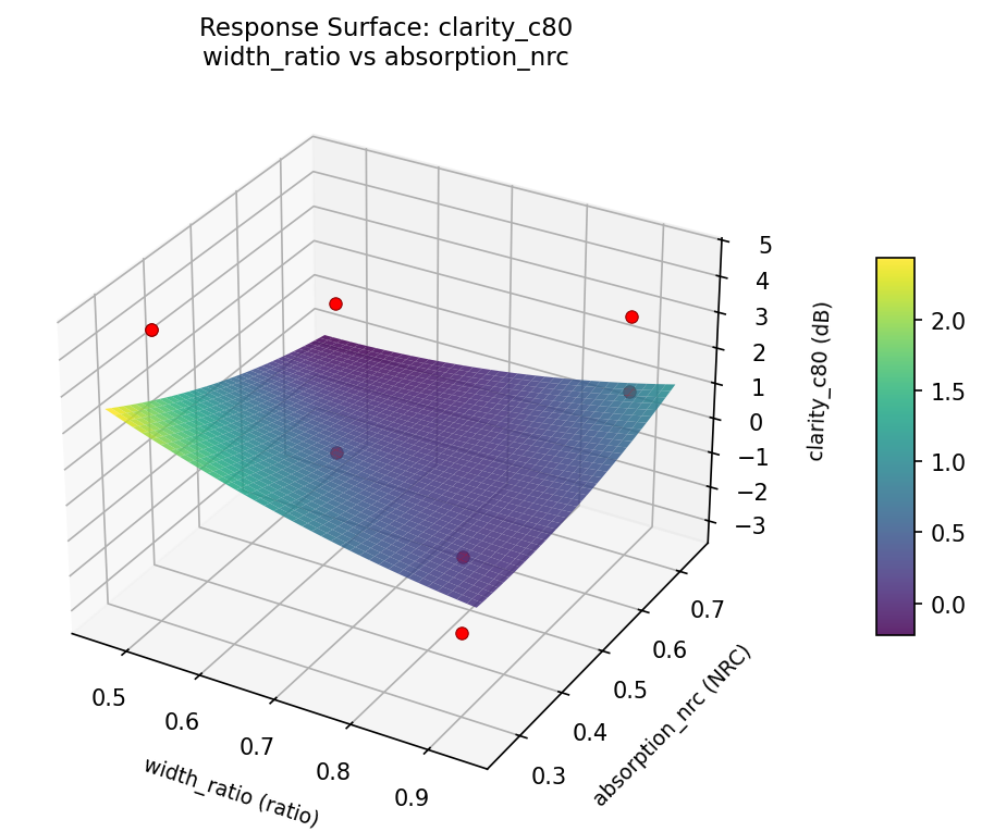 RSM surface: clarity c80 width ratio vs absorption nrc