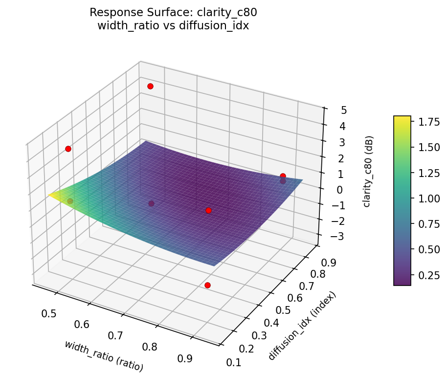 RSM surface: clarity c80 width ratio vs diffusion idx