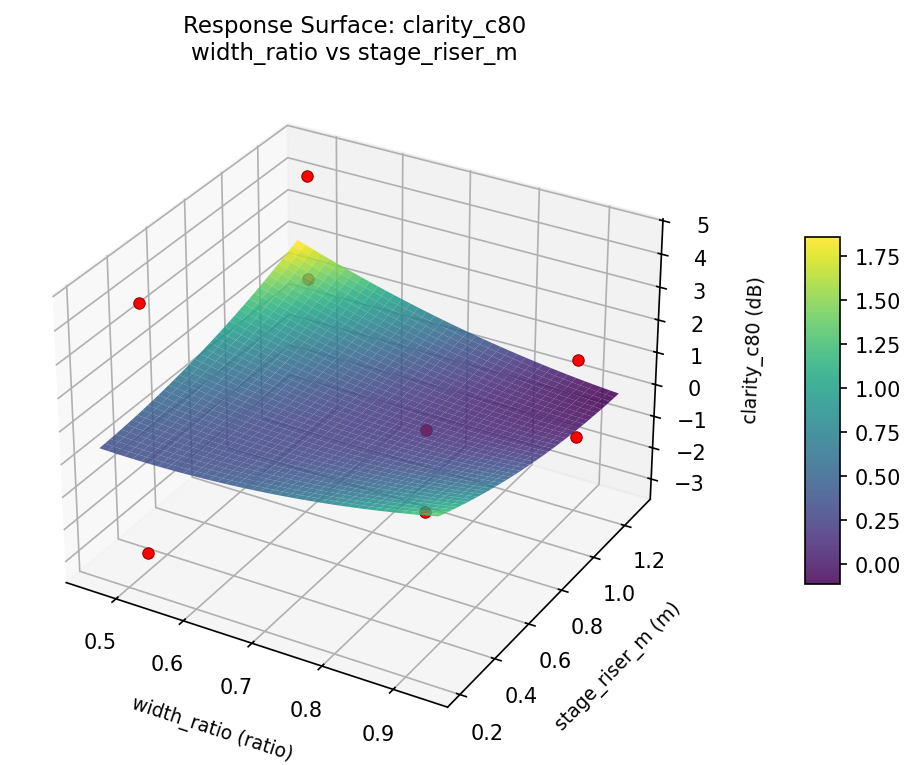 RSM surface: clarity c80 width ratio vs stage riser m