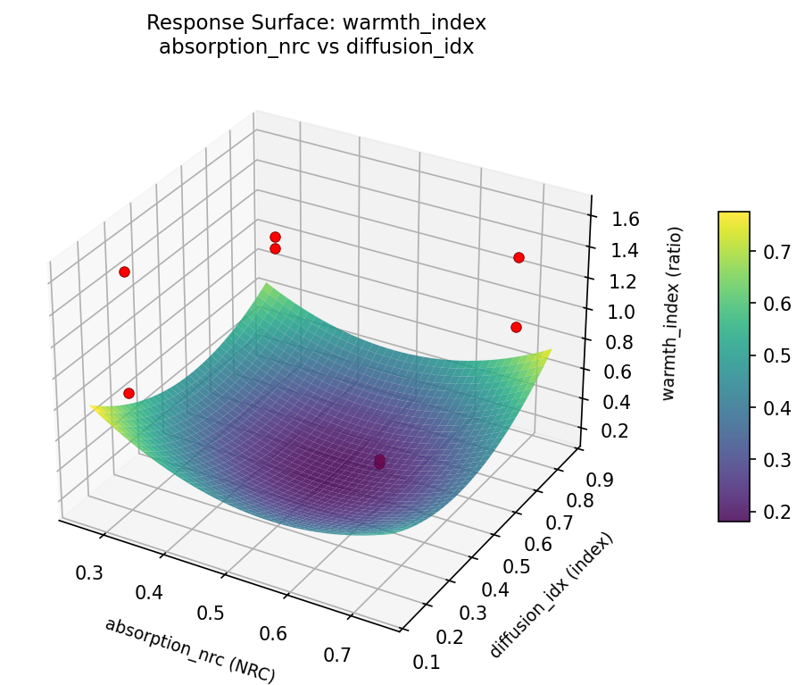 RSM surface: warmth index absorption nrc vs diffusion idx