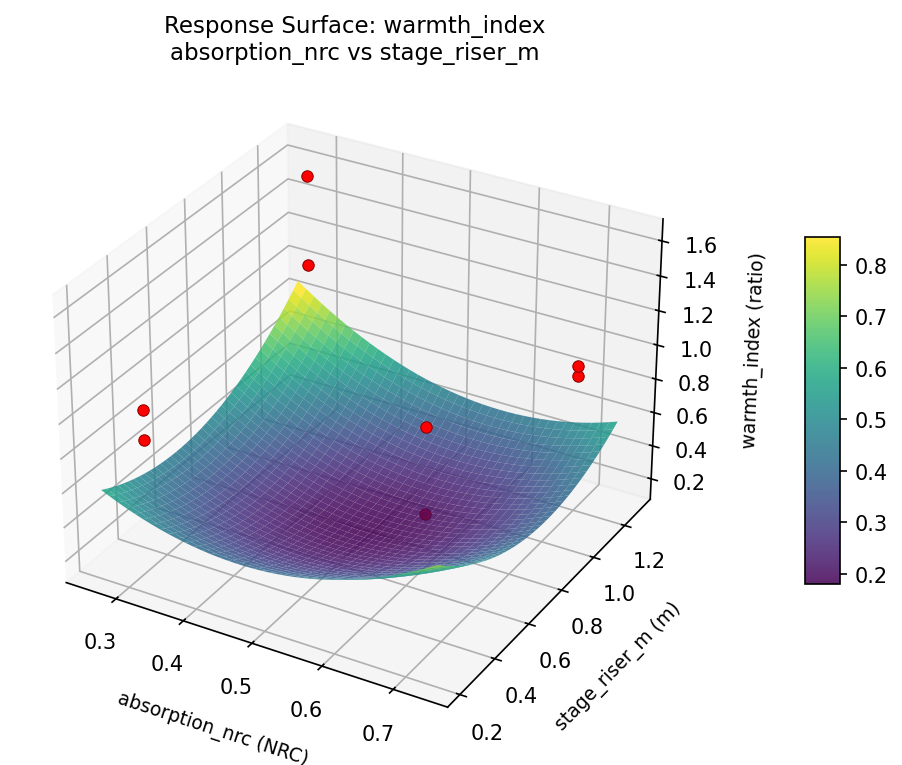 RSM surface: warmth index absorption nrc vs stage riser m