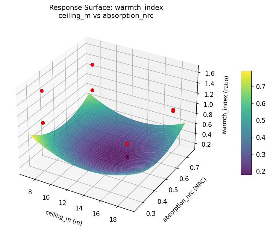 RSM surface: warmth index ceiling m vs absorption nrc