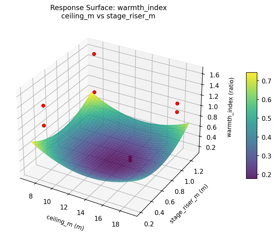 RSM surface: warmth index ceiling m vs stage riser m