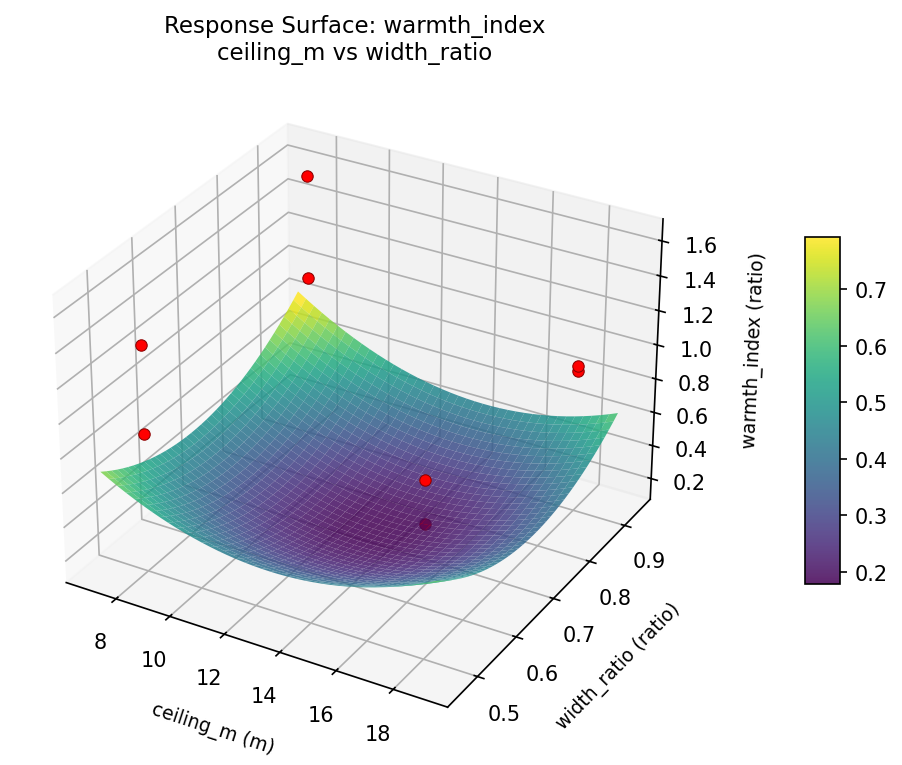 RSM surface: warmth index ceiling m vs width ratio