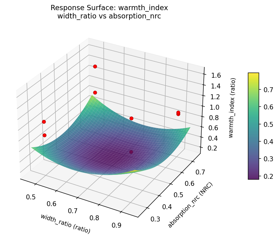 RSM surface: warmth index width ratio vs absorption nrc