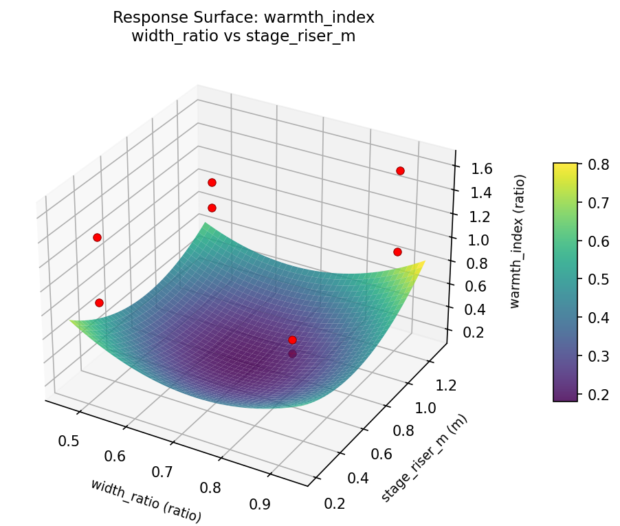 RSM surface: warmth index width ratio vs stage riser m