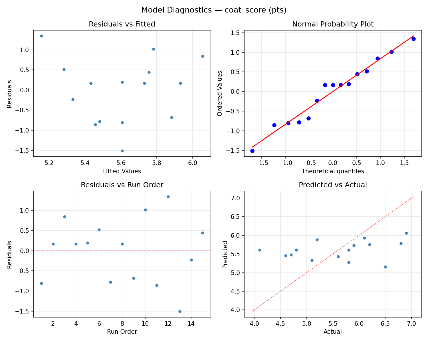 Model diagnostics for coat_score
