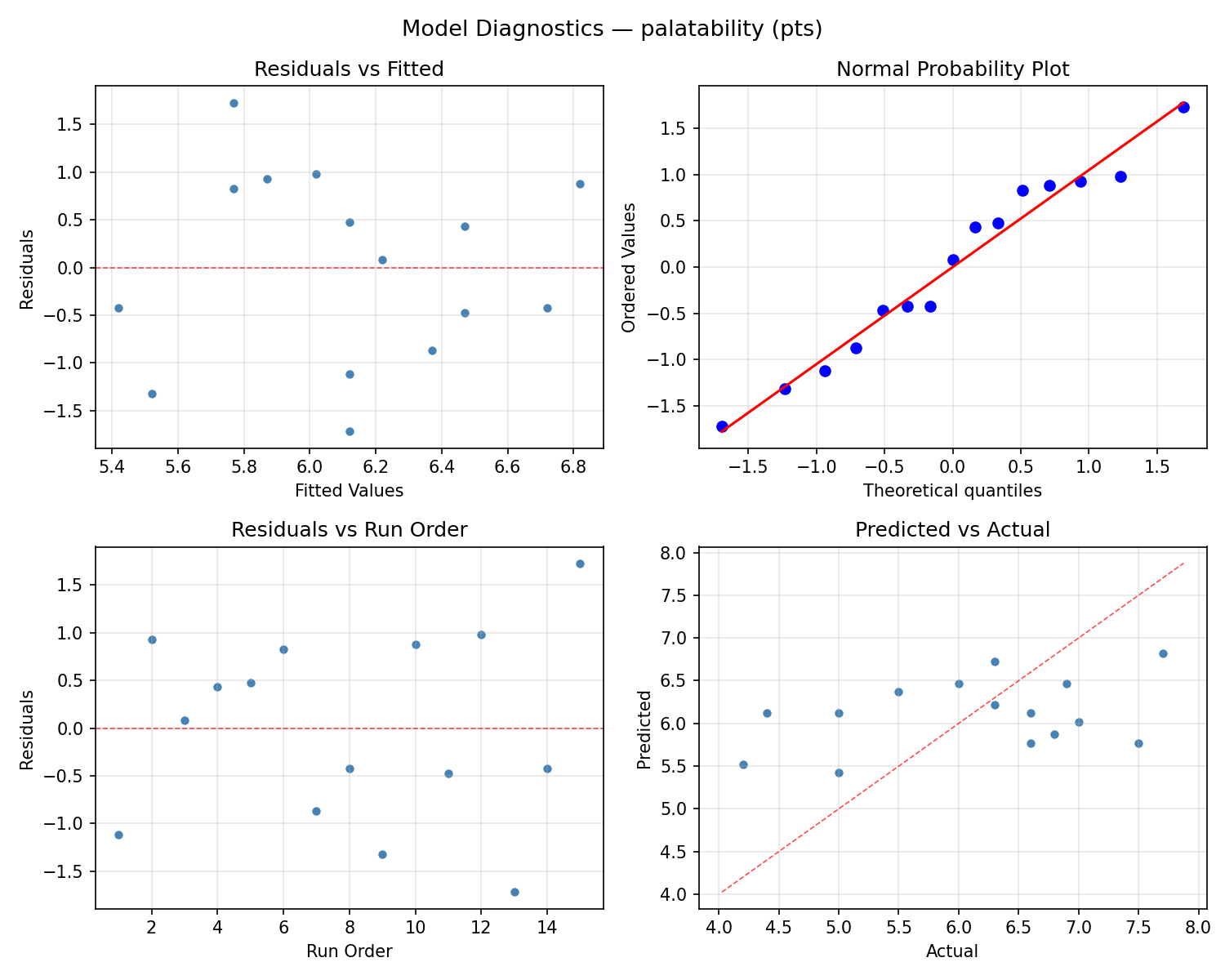 Model diagnostics for palatability