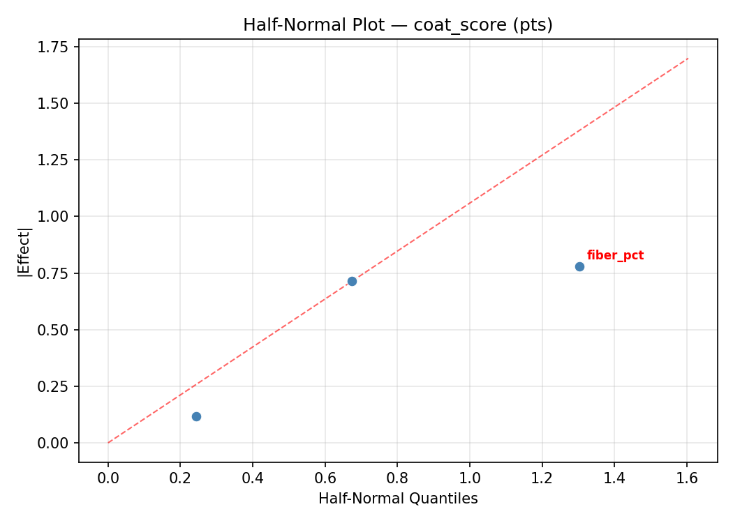 Half-normal plot for coat_score